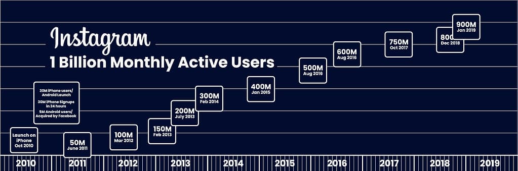 Instagram 1 Billion Monthly Active Users