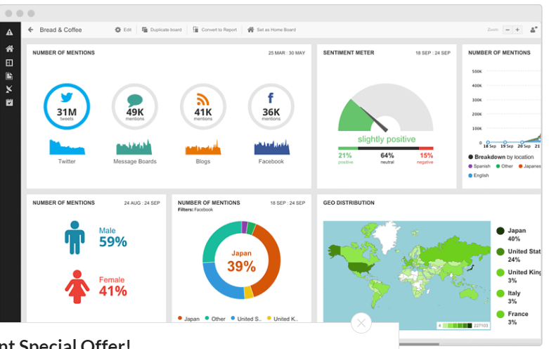 Hootsuite's dashboard includes a number of mentions, sentiment meter, demographics breakdown, and geo-distribution breakdown.